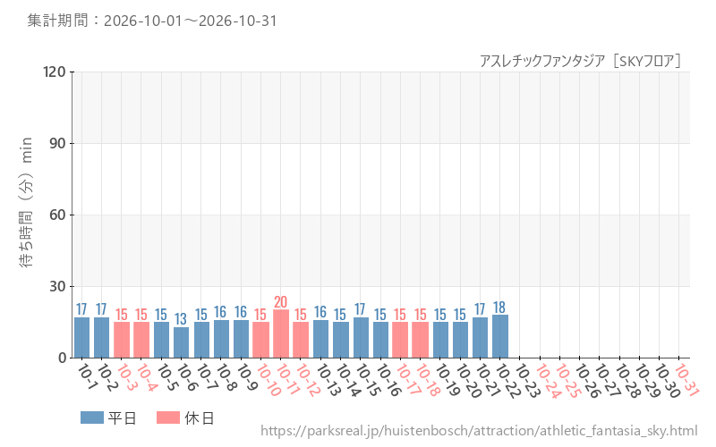 アスレチックファンタジア［SKYフロア］、2026年10月の待ち時間