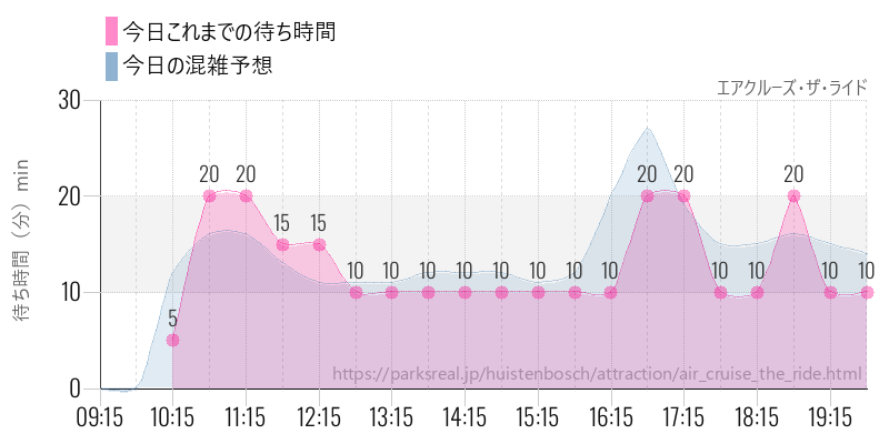 エアクルーズ・ザ・ライドの今日これまでの待ち時間と混雑予想