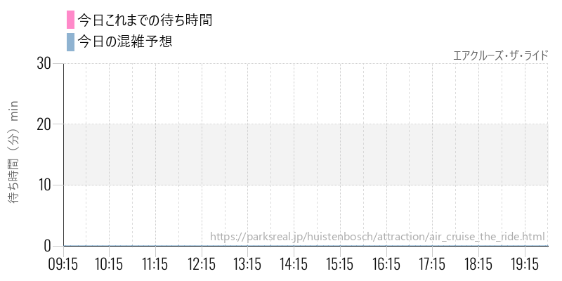エアクルーズ・ザ・ライドの今日これまでの待ち時間と混雑予想