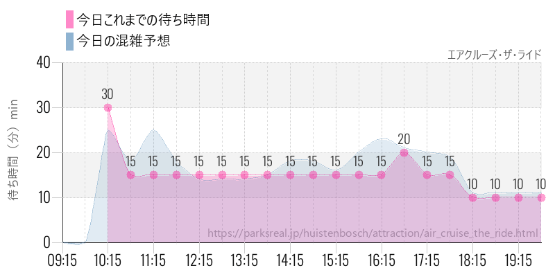 エアクルーズ・ザ・ライドの今日これまでの待ち時間と混雑予想
