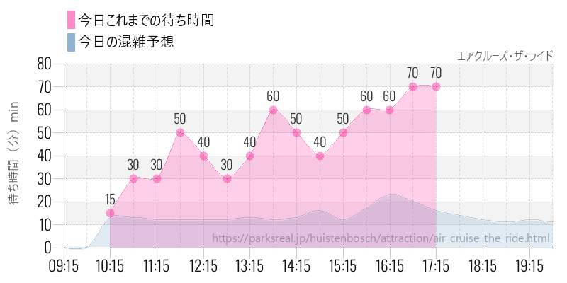 エアクルーズ・ザ・ライドの今日これまでの待ち時間と混雑予想