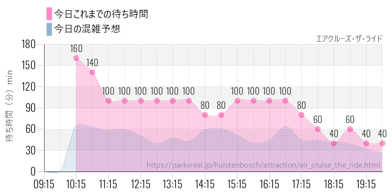 エアクルーズ・ザ・ライドの今日これまでの待ち時間と混雑予想