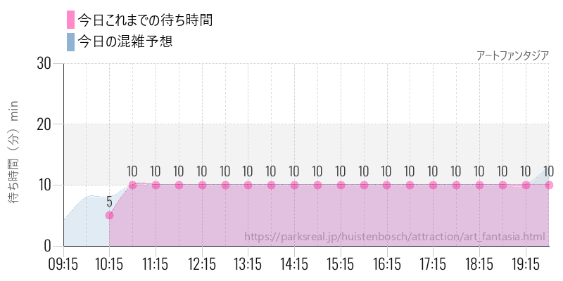 アートファンタジアの今日これまでの待ち時間と混雑予想