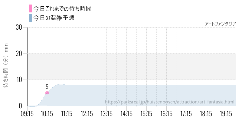 アートファンタジアの今日これまでの待ち時間と混雑予想