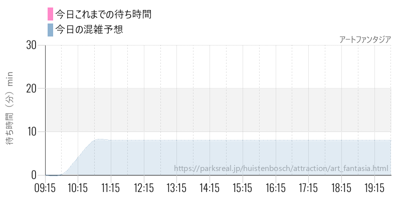 アートファンタジアの今日これまでの待ち時間と混雑予想