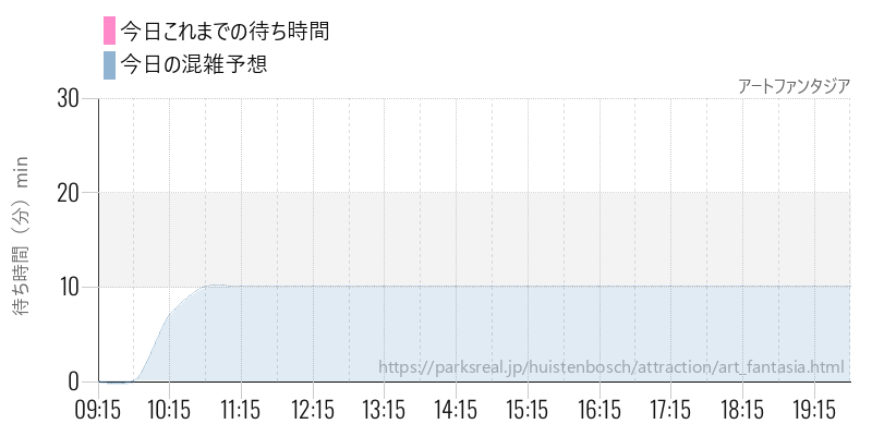 アートファンタジアの今日これまでの待ち時間と混雑予想