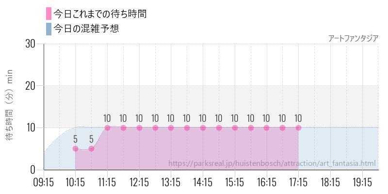 アートファンタジアの今日これまでの待ち時間と混雑予想