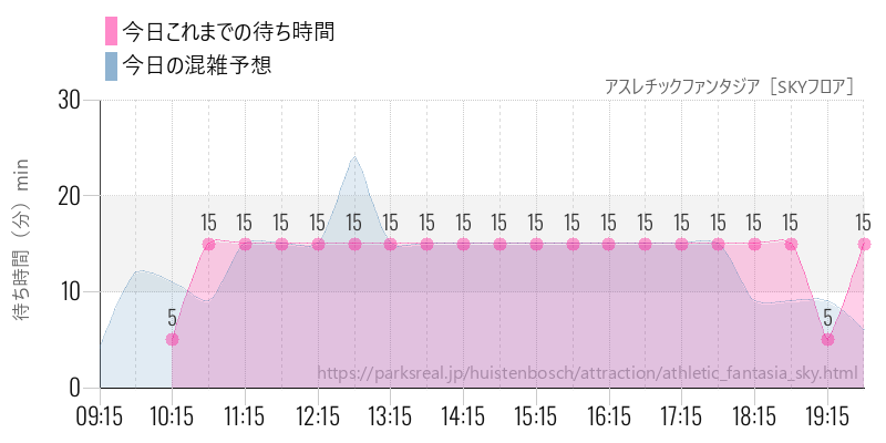 アスレチックファンタジア［SKYフロア］の今日これまでの待ち時間と混雑予想