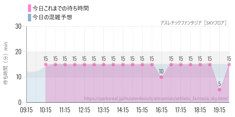 アスレチックファンタジア［SKYフロア］の今日これまでの待ち時間と混雑予想