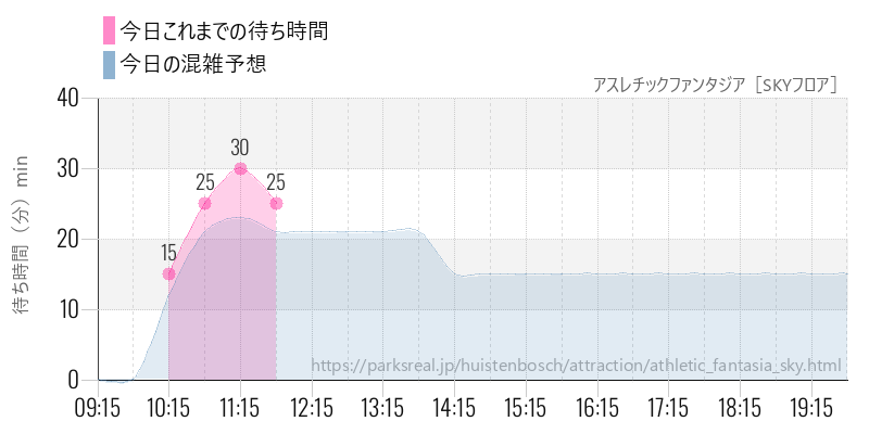 アスレチックファンタジア［SKYフロア］の今日これまでの待ち時間と混雑予想