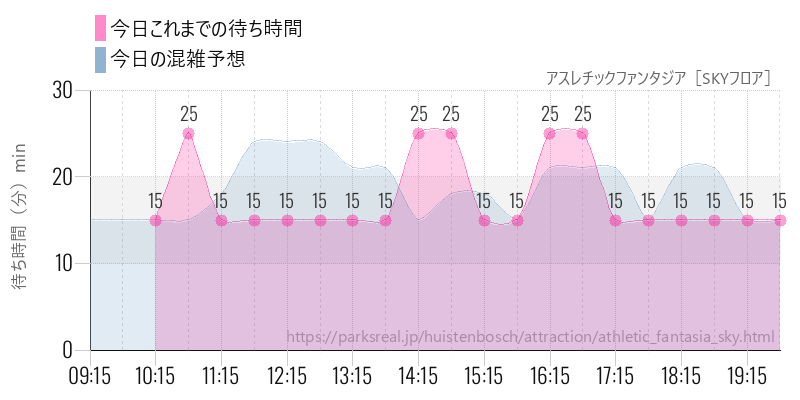 アスレチックファンタジア［SKYフロア］の今日これまでの待ち時間と混雑予想