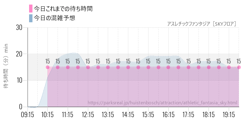 アスレチックファンタジア［SKYフロア］の今日これまでの待ち時間と混雑予想