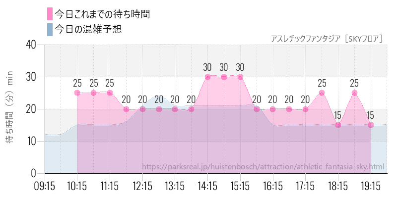 アスレチックファンタジア［SKYフロア］の今日これまでの待ち時間と混雑予想