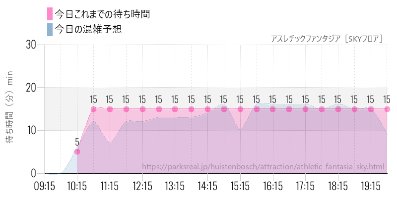 アスレチックファンタジア［SKYフロア］の今日これまでの待ち時間と混雑予想