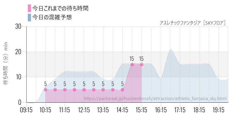 アスレチックファンタジア［SKYフロア］の今日これまでの待ち時間と混雑予想