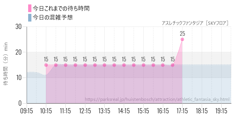 アスレチックファンタジア［SKYフロア］の今日これまでの待ち時間と混雑予想