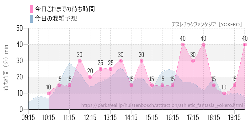 アスレチックファンタジア［YOKERO］の今日これまでの待ち時間と混雑予想