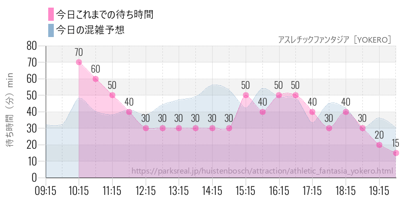 アスレチックファンタジア［YOKERO］の今日これまでの待ち時間と混雑予想