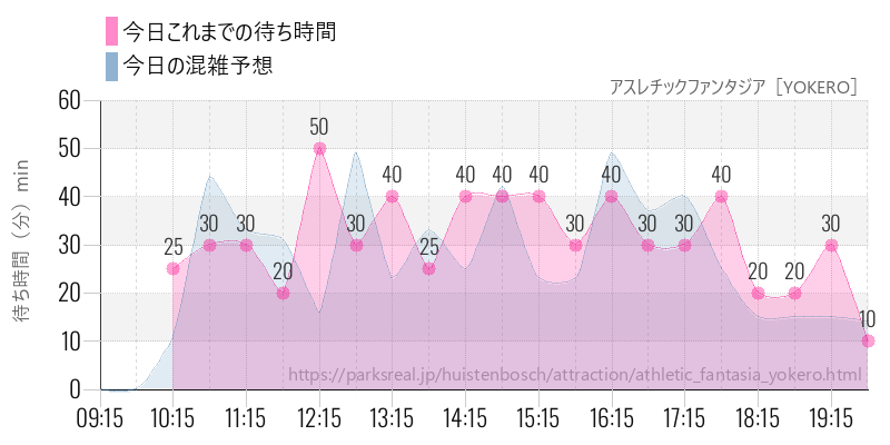 アスレチックファンタジア［YOKERO］の今日これまでの待ち時間と混雑予想