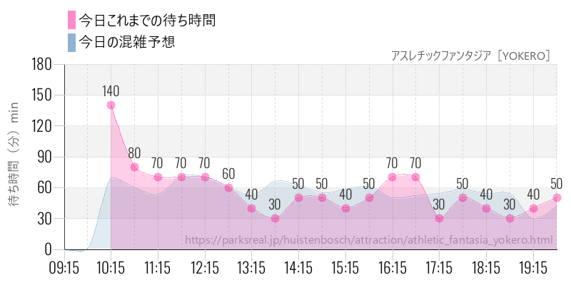 アスレチックファンタジア［YOKERO］の今日これまでの待ち時間と混雑予想