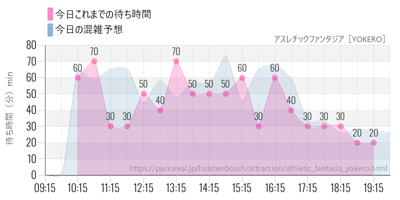 アスレチックファンタジア［YOKERO］の今日これまでの待ち時間と混雑予想