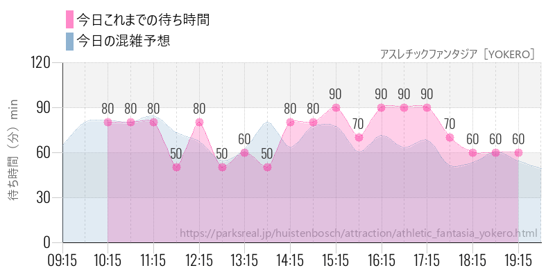 アスレチックファンタジア［YOKERO］の今日これまでの待ち時間と混雑予想