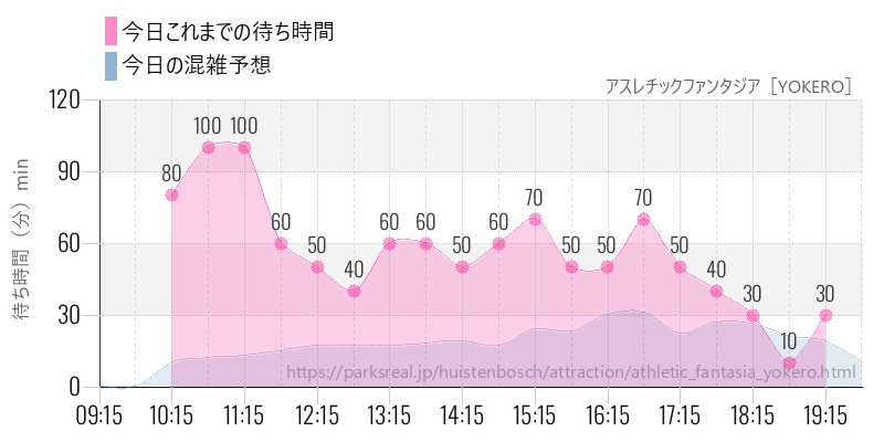 アスレチックファンタジア［YOKERO］の今日これまでの待ち時間と混雑予想