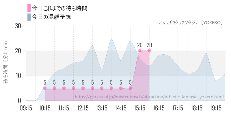 アスレチックファンタジア［YOKERO］の今日これまでの待ち時間と混雑予想