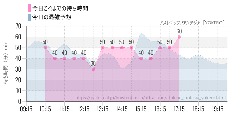 アスレチックファンタジア［YOKERO］の今日これまでの待ち時間と混雑予想