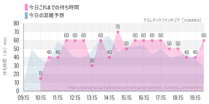 アスレチックファンタジア［YOKERO］の今日これまでの待ち時間と混雑予想