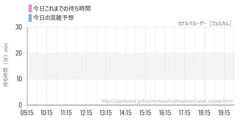 カナルクルーザー［ウェルカム］の今日これまでの待ち時間と混雑予想