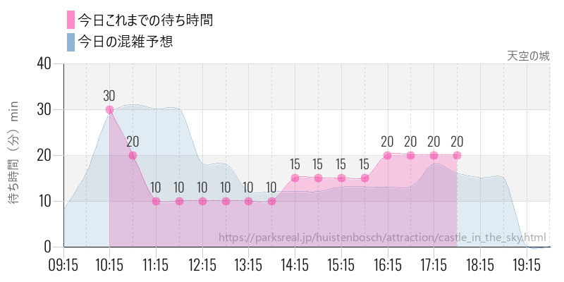天空の城の今日これまでの待ち時間と混雑予想