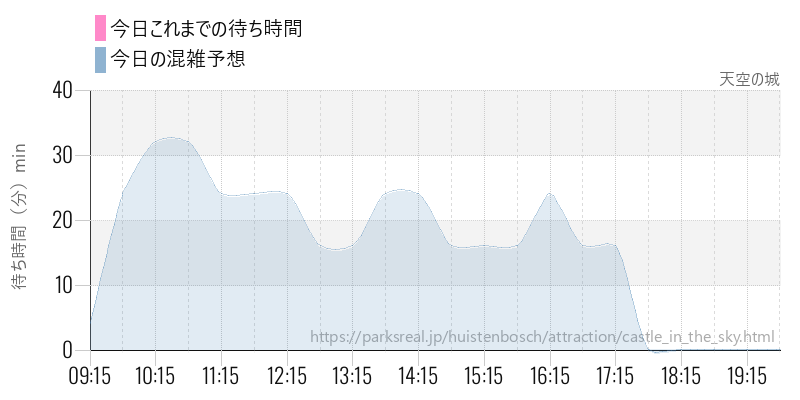 天空の城の今日これまでの待ち時間と混雑予想