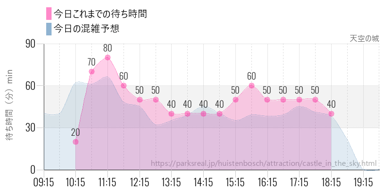 天空の城の今日これまでの待ち時間と混雑予想