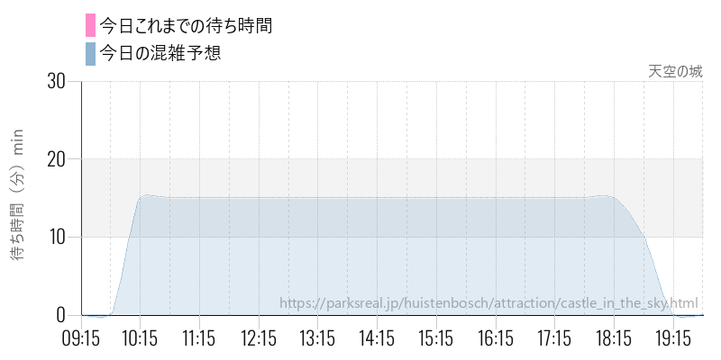 天空の城の今日これまでの待ち時間と混雑予想
