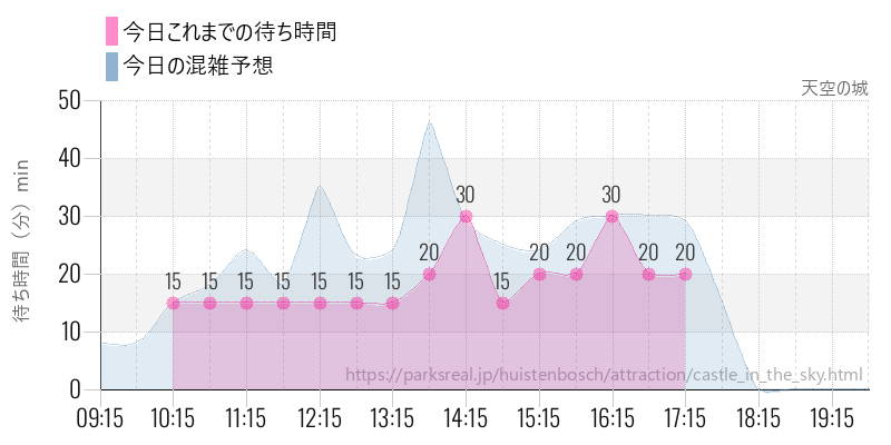 天空の城の今日これまでの待ち時間と混雑予想