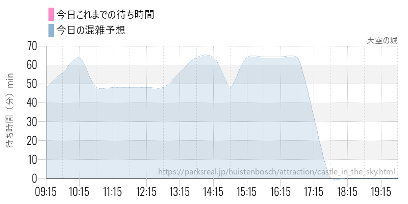 天空の城の今日これまでの待ち時間と混雑予想