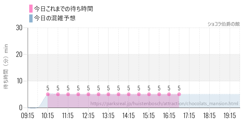 ショコラ伯爵の館の今日これまでの待ち時間と混雑予想