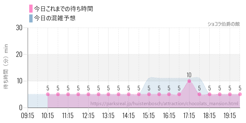 ショコラ伯爵の館の今日これまでの待ち時間と混雑予想