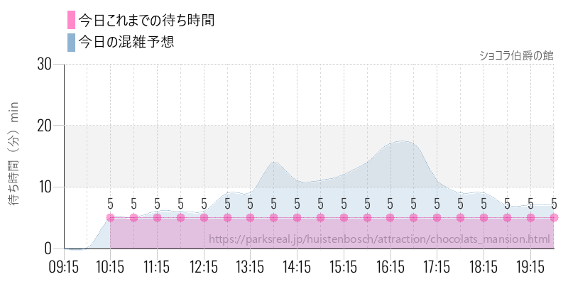 ショコラ伯爵の館の今日これまでの待ち時間と混雑予想