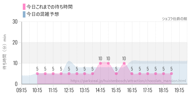 ショコラ伯爵の館の今日これまでの待ち時間と混雑予想
