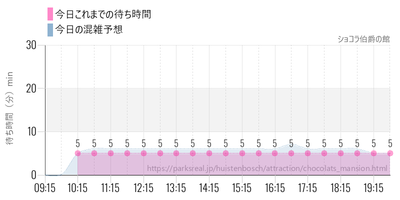 ショコラ伯爵の館の今日これまでの待ち時間と混雑予想