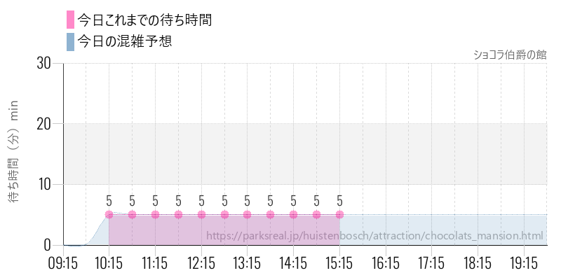 ショコラ伯爵の館の今日これまでの待ち時間と混雑予想