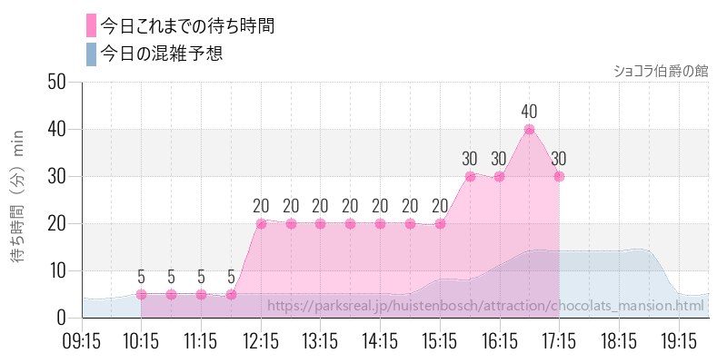 ショコラ伯爵の館の今日これまでの待ち時間と混雑予想