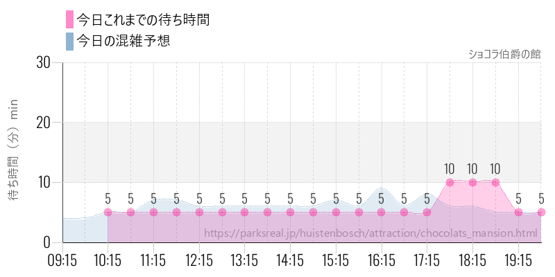 ショコラ伯爵の館の今日これまでの待ち時間と混雑予想