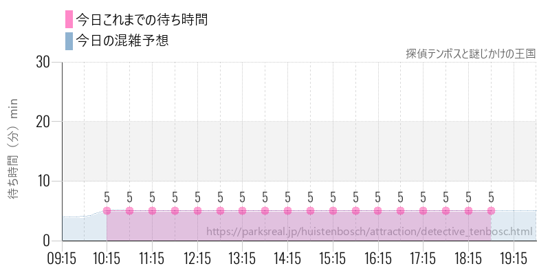 探偵テンボスと謎じかけの王国の今日これまでの待ち時間と混雑予想