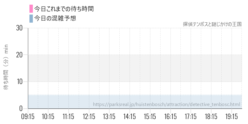 探偵テンボスと謎じかけの王国の今日これまでの待ち時間と混雑予想