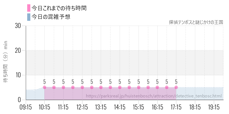 探偵テンボスと謎じかけの王国の今日これまでの待ち時間と混雑予想