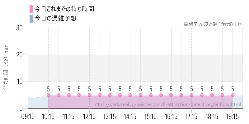 探偵テンボスと謎じかけの王国の今日これまでの待ち時間と混雑予想
