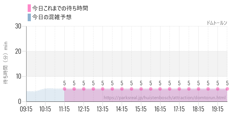 ドムトールンの今日これまでの待ち時間と混雑予想